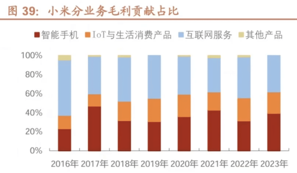 手机利润占比